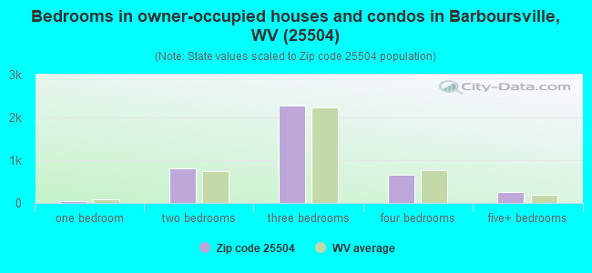 Bedrooms in owner-occupied houses and condos in Barboursville, WV (25504) 