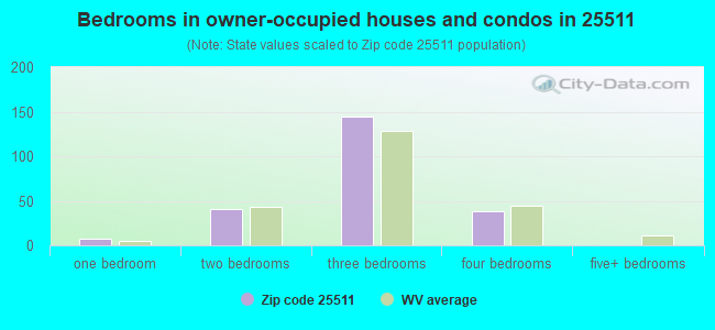 Bedrooms in owner-occupied houses and condos in 25511 