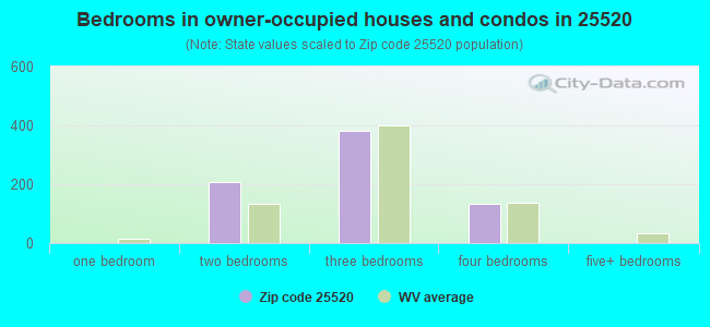 Bedrooms in owner-occupied houses and condos in 25520 
