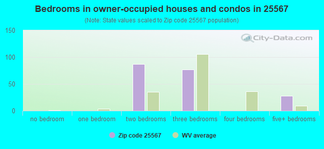 Bedrooms in owner-occupied houses and condos in 25567 
