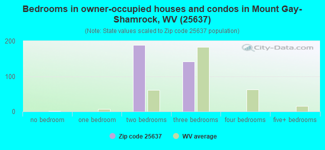 Bedrooms in owner-occupied houses and condos in Mount Gay-Shamrock, WV (25637) 