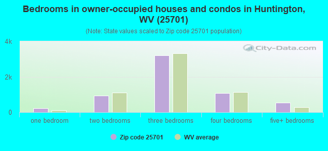 Bedrooms in owner-occupied houses and condos in Huntington, WV (25701) 