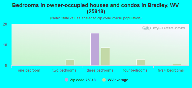 Bedrooms in owner-occupied houses and condos in Bradley, WV (25818) 