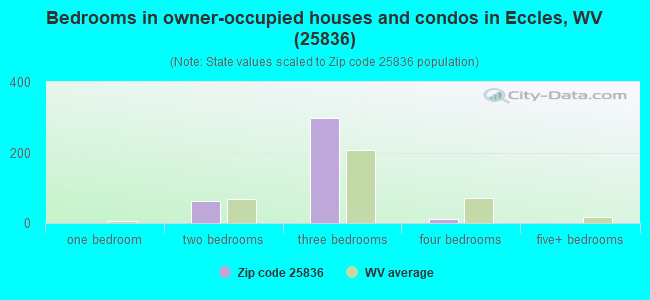 Bedrooms in owner-occupied houses and condos in Eccles, WV (25836) 