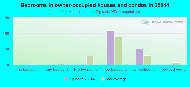 Bedrooms in owner-occupied houses and condos in 25844 