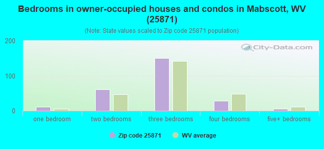 Bedrooms in owner-occupied houses and condos in Mabscott, WV (25871) 