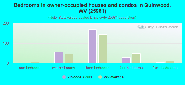 Bedrooms in owner-occupied houses and condos in Quinwood, WV (25981) 