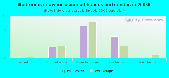 Bedrooms in owner-occupied houses and condos in 26036 