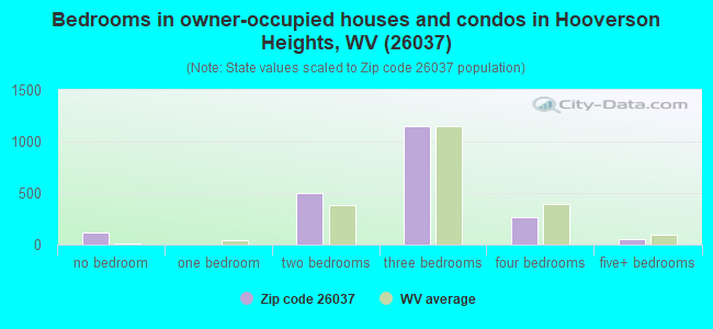Bedrooms in owner-occupied houses and condos in Hooverson Heights, WV (26037) 