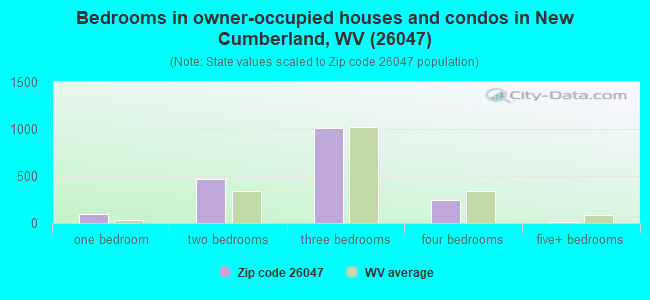 Bedrooms in owner-occupied houses and condos in New Cumberland, WV (26047) 