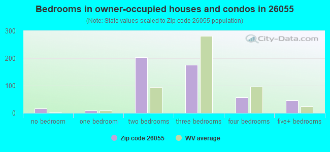 Bedrooms in owner-occupied houses and condos in 26055 