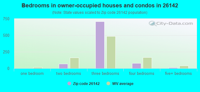 Bedrooms in owner-occupied houses and condos in 26142 