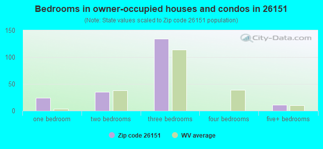 Bedrooms in owner-occupied houses and condos in 26151 