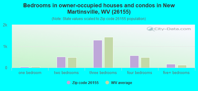 Bedrooms in owner-occupied houses and condos in New Martinsville, WV (26155) 