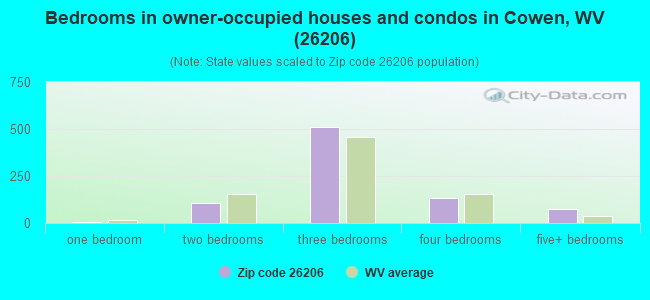 Bedrooms in owner-occupied houses and condos in Cowen, WV (26206) 