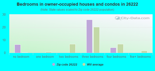 Bedrooms in owner-occupied houses and condos in 26222 