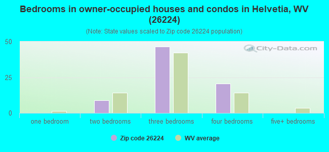 Bedrooms in owner-occupied houses and condos in Helvetia, WV (26224) 