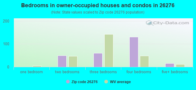 Bedrooms in owner-occupied houses and condos in 26276 