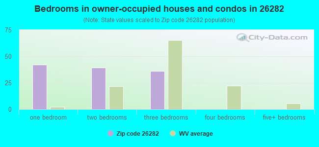 Bedrooms in owner-occupied houses and condos in 26282 
