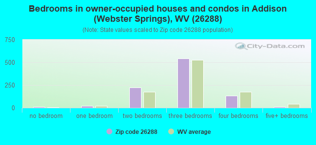 Bedrooms in owner-occupied houses and condos in Addison (Webster Springs), WV (26288) 