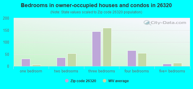 Bedrooms in owner-occupied houses and condos in 26320 