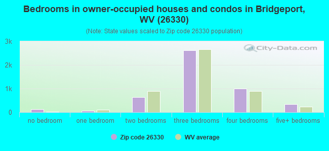 Bedrooms in owner-occupied houses and condos in Bridgeport, WV (26330) 