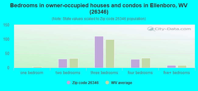 Bedrooms in owner-occupied houses and condos in Ellenboro, WV (26346) 