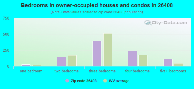 Bedrooms in owner-occupied houses and condos in 26408 