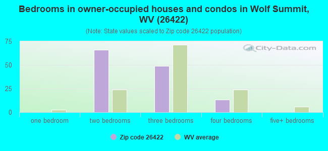 Bedrooms in owner-occupied houses and condos in Wolf Summit, WV (26422) 