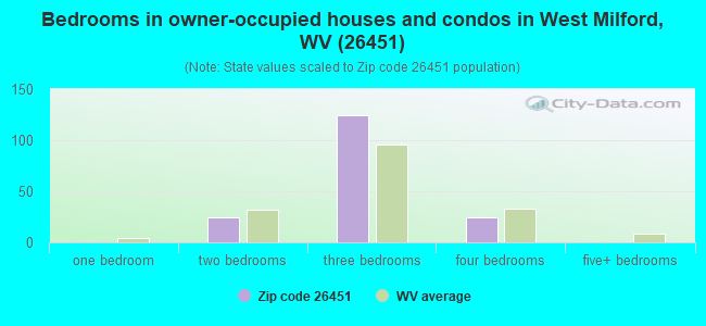 Bedrooms in owner-occupied houses and condos in West Milford, WV (26451) 