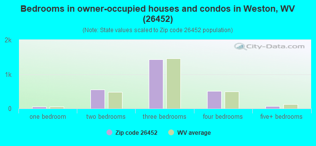 Bedrooms in owner-occupied houses and condos in Weston, WV (26452) 