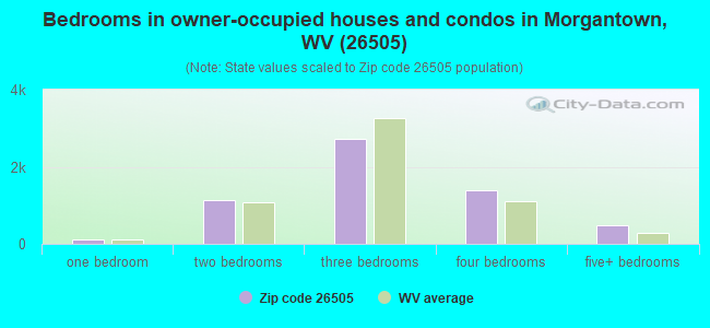 Bedrooms in owner-occupied houses and condos in Morgantown, WV (26505) 