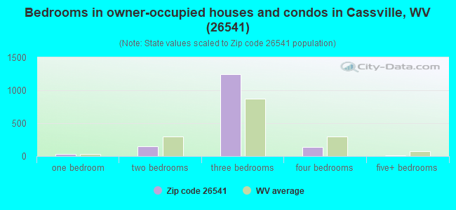Bedrooms in owner-occupied houses and condos in Cassville, WV (26541) 