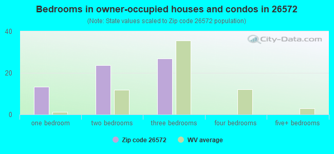 Bedrooms in owner-occupied houses and condos in 26572 