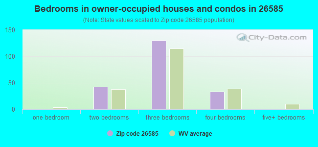 Bedrooms in owner-occupied houses and condos in 26585 