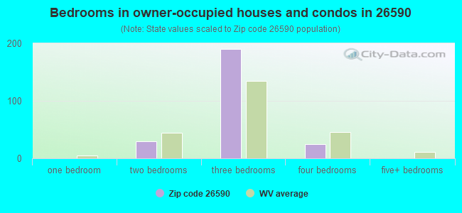 Bedrooms in owner-occupied houses and condos in 26590 