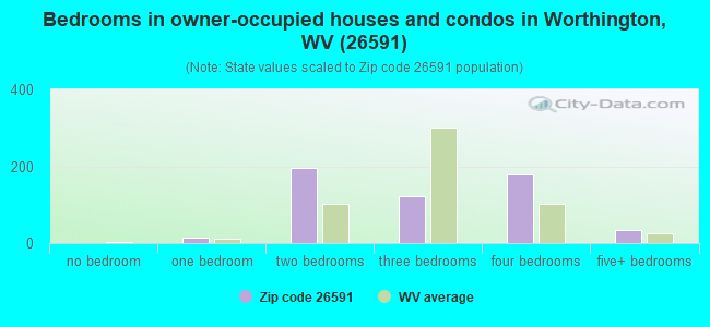 Bedrooms in owner-occupied houses and condos in Worthington, WV (26591) 