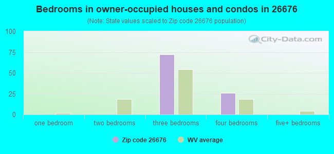 Bedrooms in owner-occupied houses and condos in 26676 