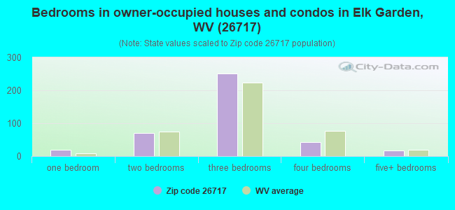Bedrooms in owner-occupied houses and condos in Elk Garden, WV (26717) 