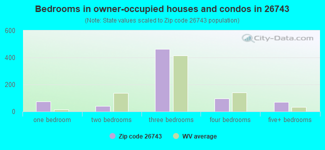 Bedrooms in owner-occupied houses and condos in 26743 