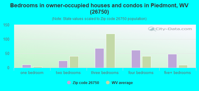 Bedrooms in owner-occupied houses and condos in Piedmont, WV (26750) 