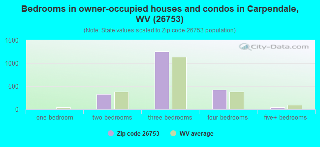 Bedrooms in owner-occupied houses and condos in Carpendale, WV (26753) 