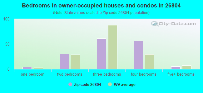 Bedrooms in owner-occupied houses and condos in 26804 