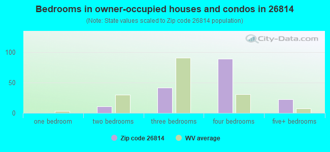 Bedrooms in owner-occupied houses and condos in 26814 