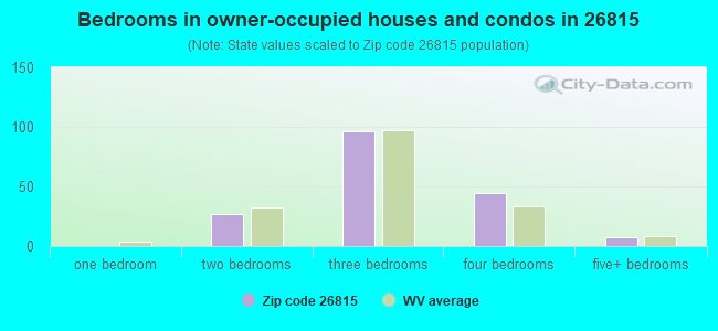 Bedrooms in owner-occupied houses and condos in 26815 