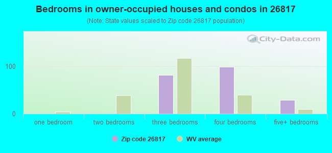 Bedrooms in owner-occupied houses and condos in 26817 