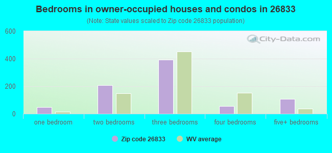 Bedrooms in owner-occupied houses and condos in 26833 