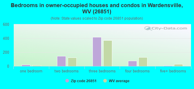 Bedrooms in owner-occupied houses and condos in Wardensville, WV (26851) 
