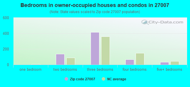 Bedrooms in owner-occupied houses and condos in 27007 