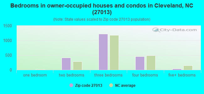 Bedrooms in owner-occupied houses and condos in Cleveland, NC (27013) 
